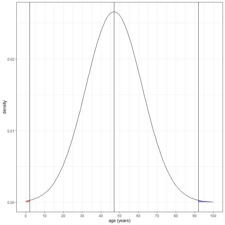 Plot of The probability of data that are smaller than 3 standard deviation from the mean
