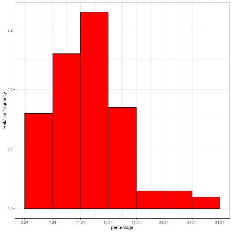 Plot of a relative frequency histogram where the data bins or ranges on the x axis and the relative frequency or proportions on the y