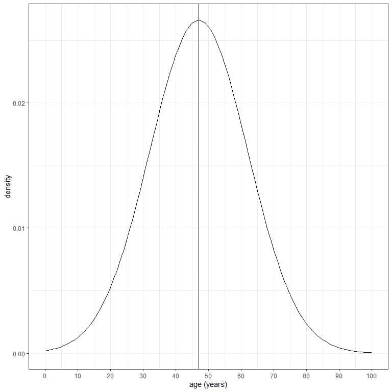 Plot of age of a certain population has a mean 47 years and standard deviation 15 years