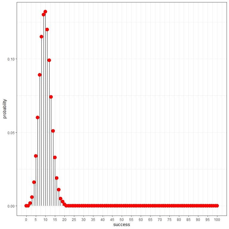 Plot of binomial distribution example 4