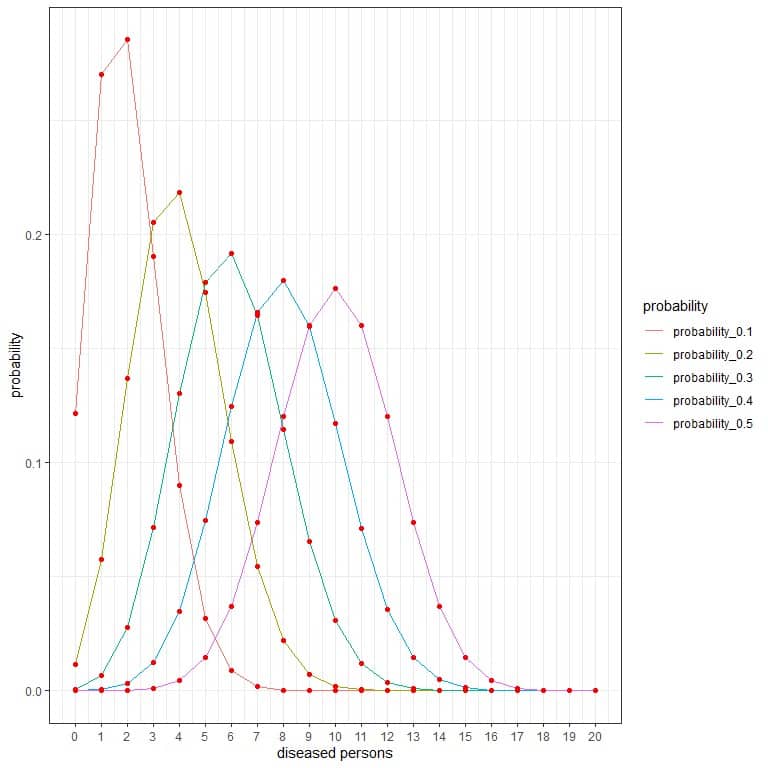 Plot of binomial distribution of probability of the different number of persons with diseasefound