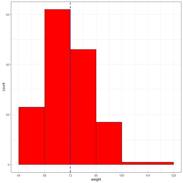 Plot of normal distribution can approximate the histogram of weights