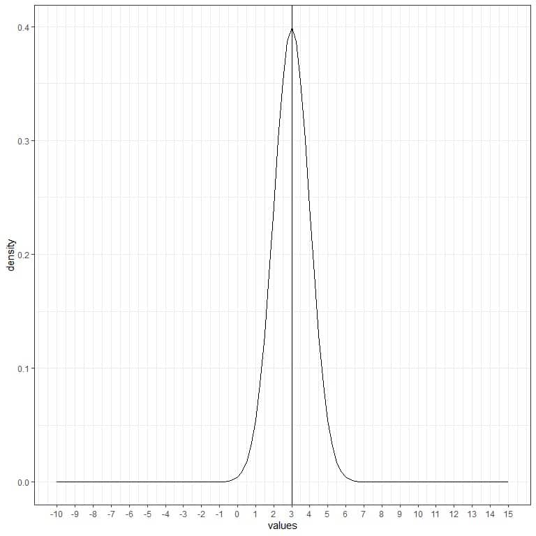 Plot of normal distribution for a continuous random variable with mean 3 and standard deviation 1