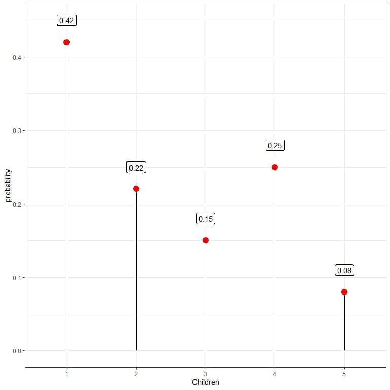 Plot of number of children per family represented as a probability distribution for 500 families