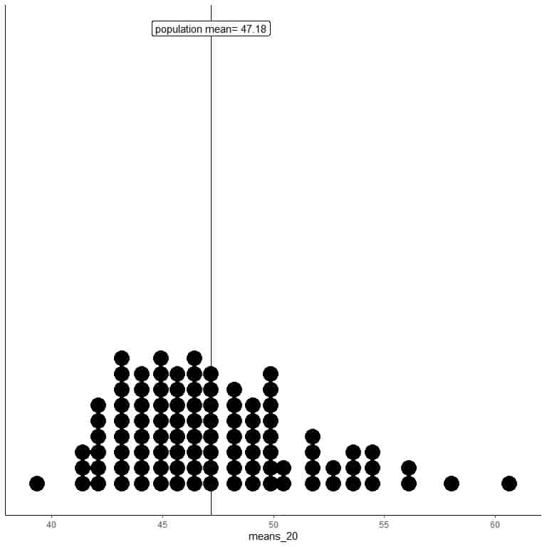 Plot of population sample mean