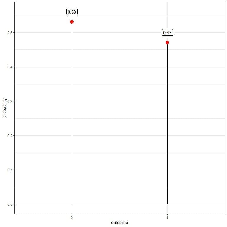 Plot of probabilities 0 and sum to 1