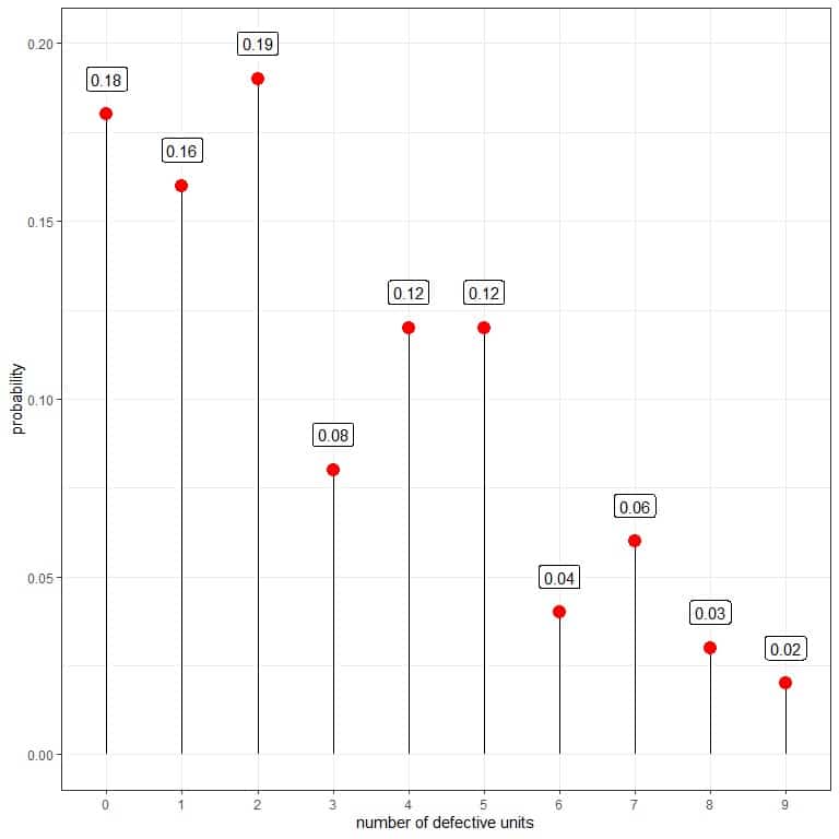 Plot of probability mass function for the number of defectives per box after machine adjustment