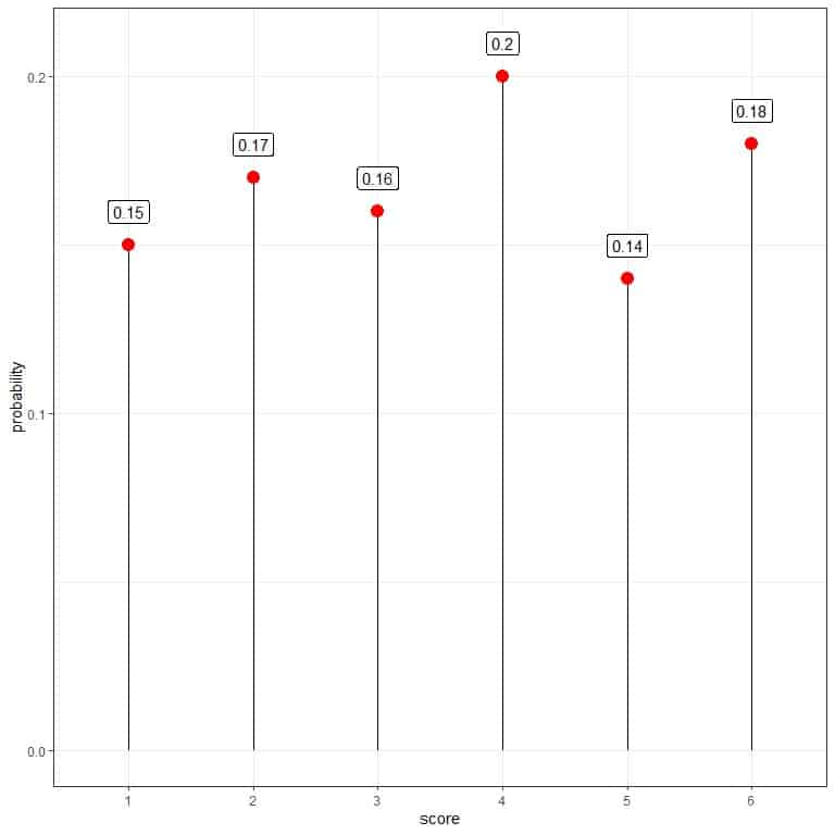 Plot of probability mass function for throwing this die