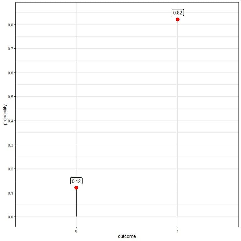 Plot of probability mass function for tossing this coin