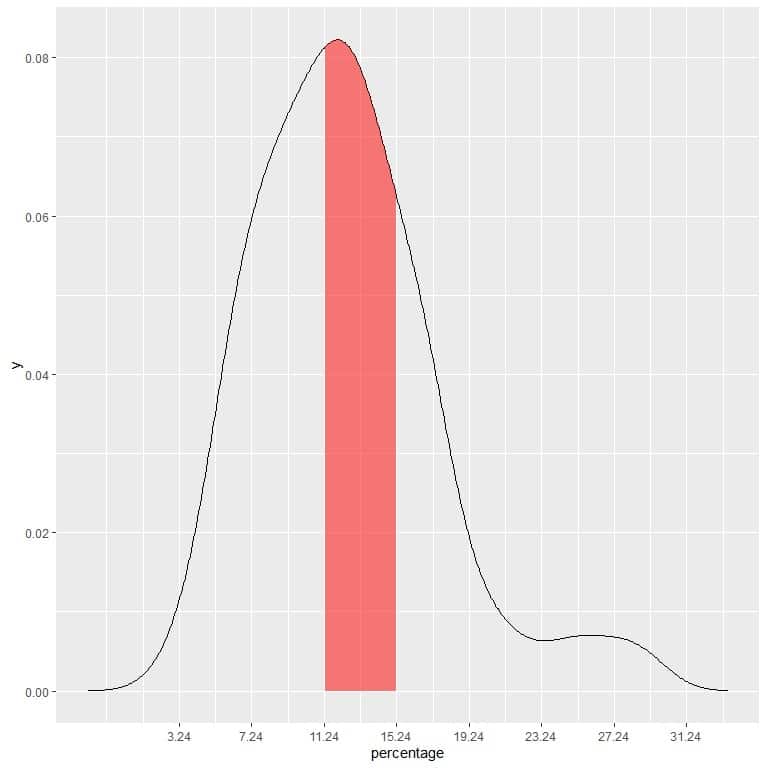 Plot of probability of the poverty percentage