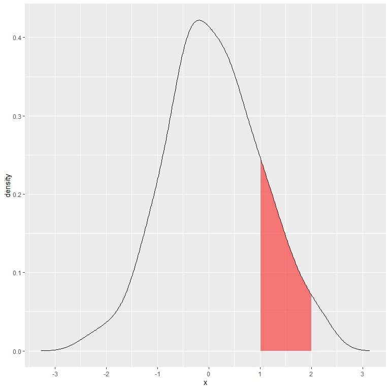Plot of probability that random variable X can lie in the interval between 1 and 2