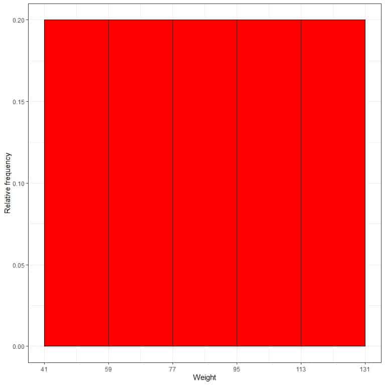 Plot of relative frequency histogram where the data bins or ranges on the x axis and the relative frequency or proportions on the y