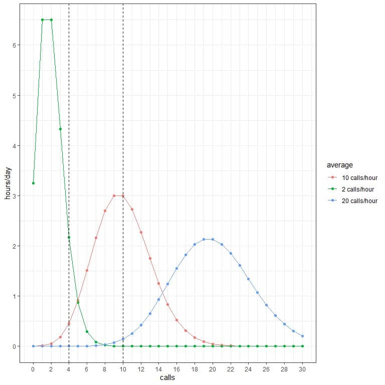 Plot of the Poisson distribution of different number of calls multiplied by 24