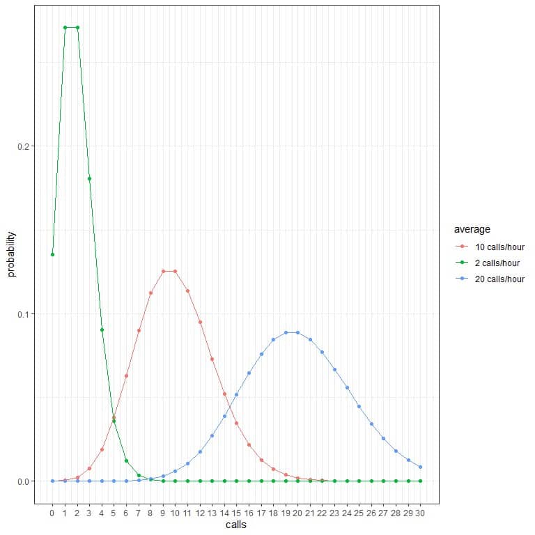 Plot of the Poisson distribution of different number of calls