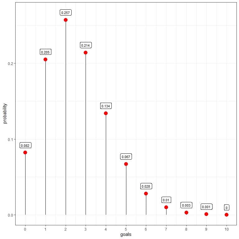 Plot of the Poisson distribution of number of goals per match