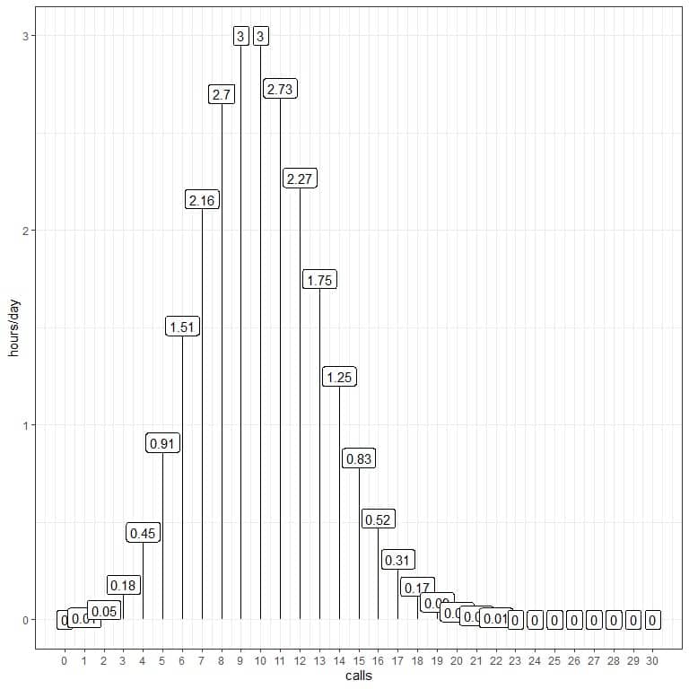 Plot of the Poisson distribution of the probability for 24 hours