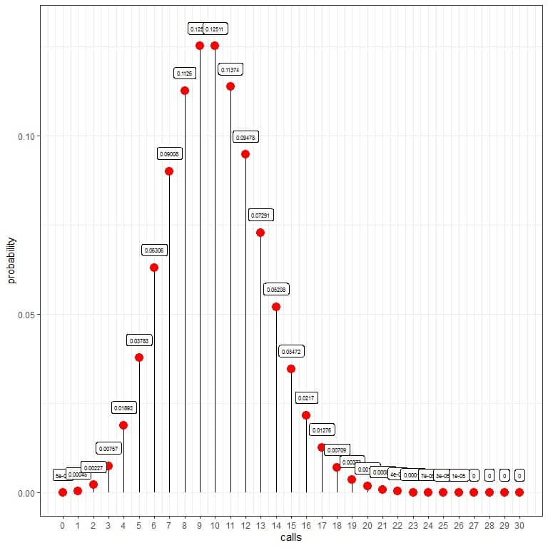 Plot of the Poisson distribution of the probability of the different number of calls per hour