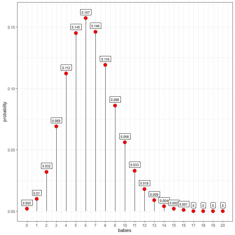 Plot of the Poisson distribution to calculate the probability of 10 babies born per day