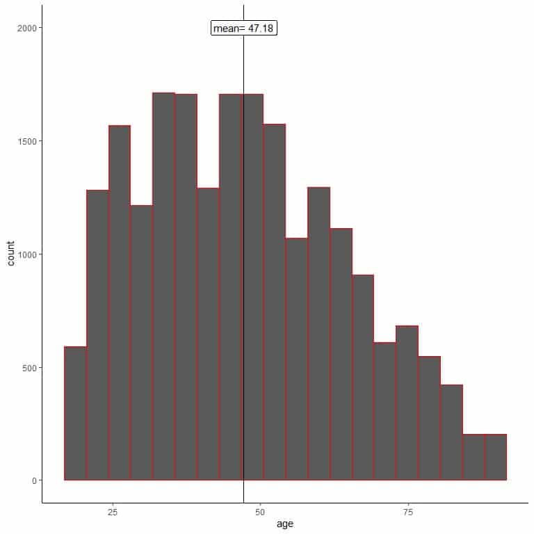 Plot of the ages in the following histogram