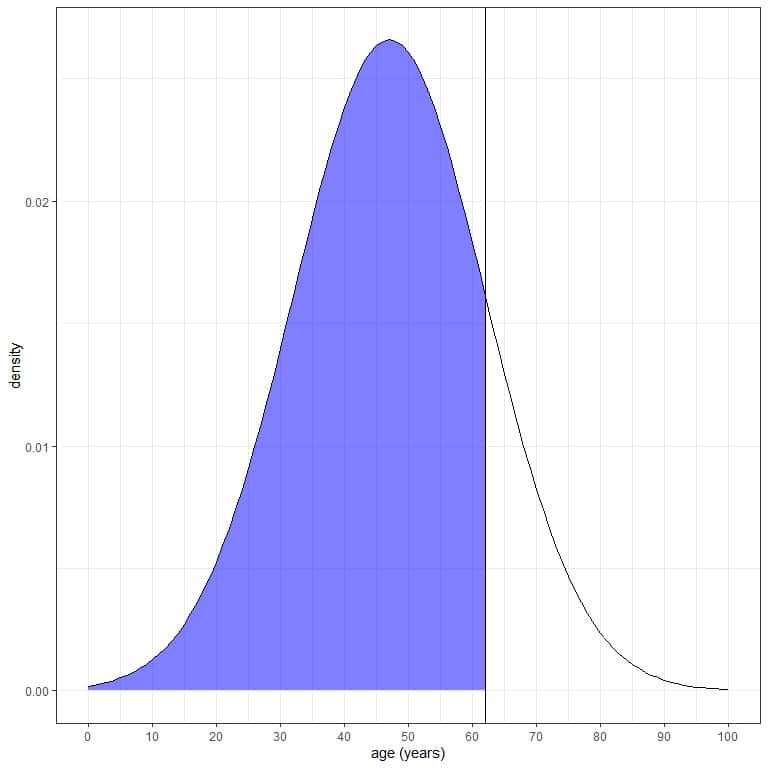 Plot of the integration of all the area below 62 years which is shaded in blue