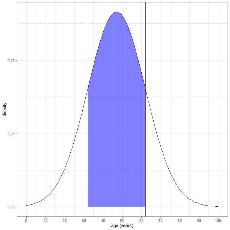 Plot of the integration of all the area between 32 and 62 years which is shaded in blue