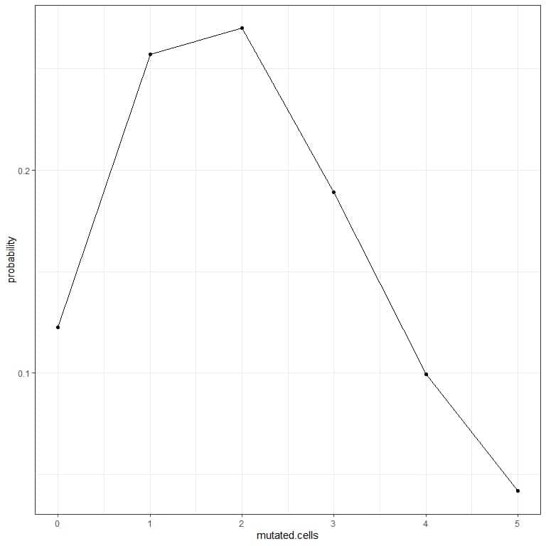 Plot of the probabilities for the different number of mutated cells from 0 to 5