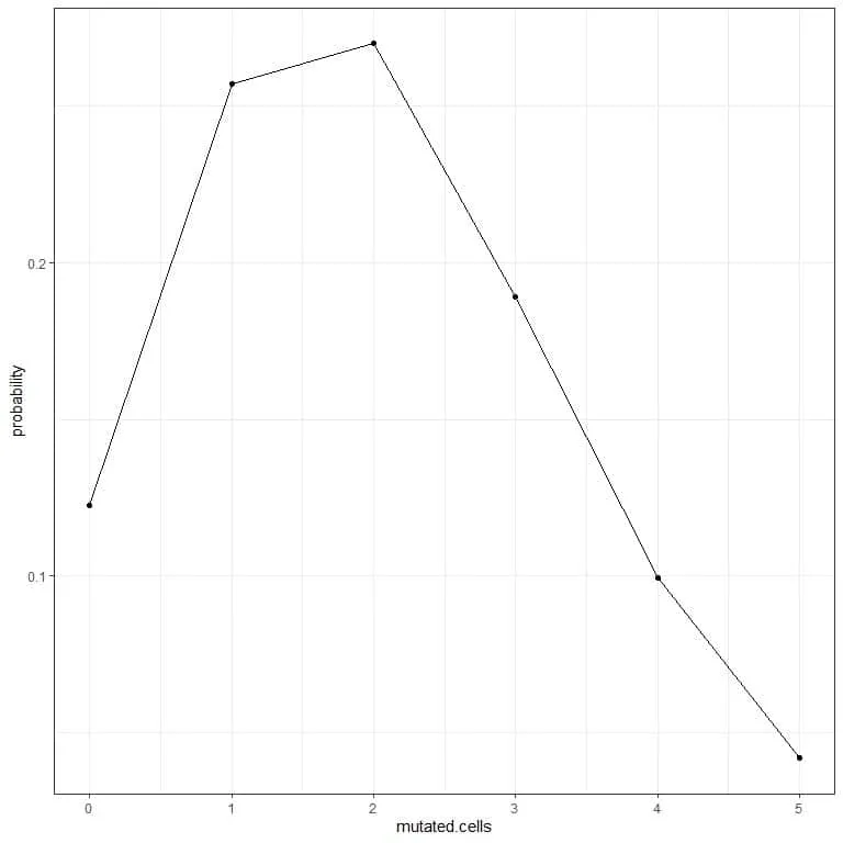 Plot of the probabilities for the different number of mutated cells from 0 to 5