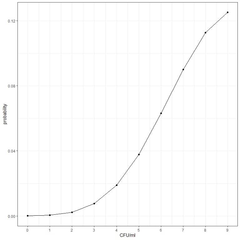 Plot of the probabilities for the different numbers of CFU