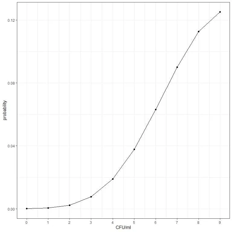 Plot of the probabilities for the different numbers of CFU