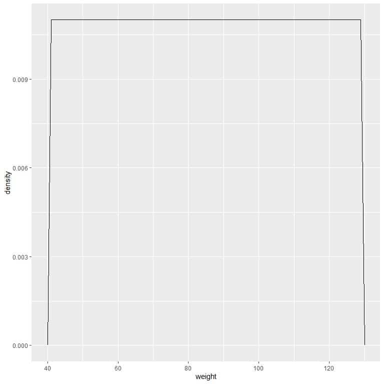 Plot of the probability distribution as a curve by connecting the dots at the tops of the tiny tiny tiny rectangles