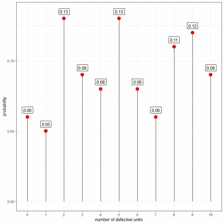 Plot of the probability mass function for the number of defectives per
