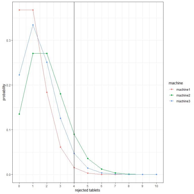 Plot of the probability of rejected tablets