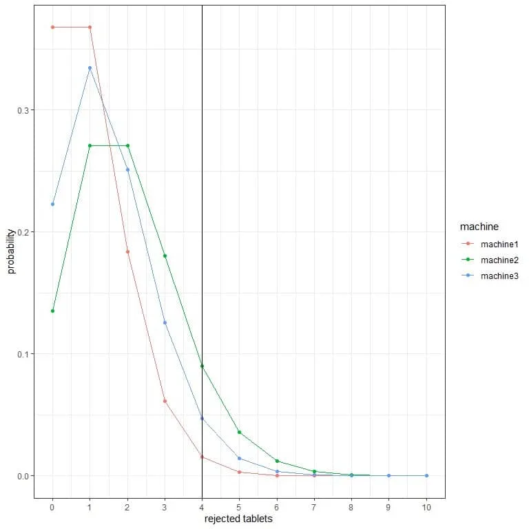 Plot of the probability of rejected tablets