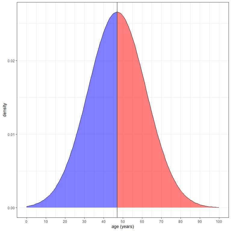 Plot of the proportion probability of data that are larger than the mean