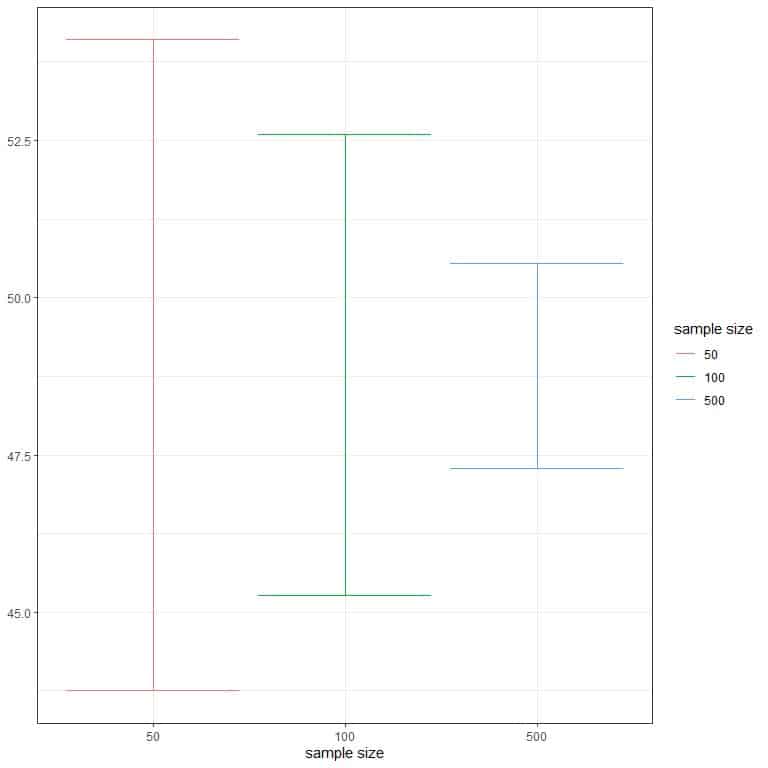 Plot of the sample size and the true population mean