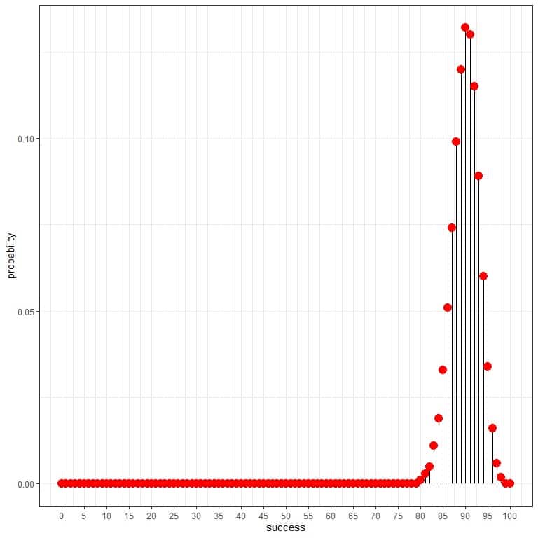 Plot of the total number of healthy persons with the help of binomial distribution