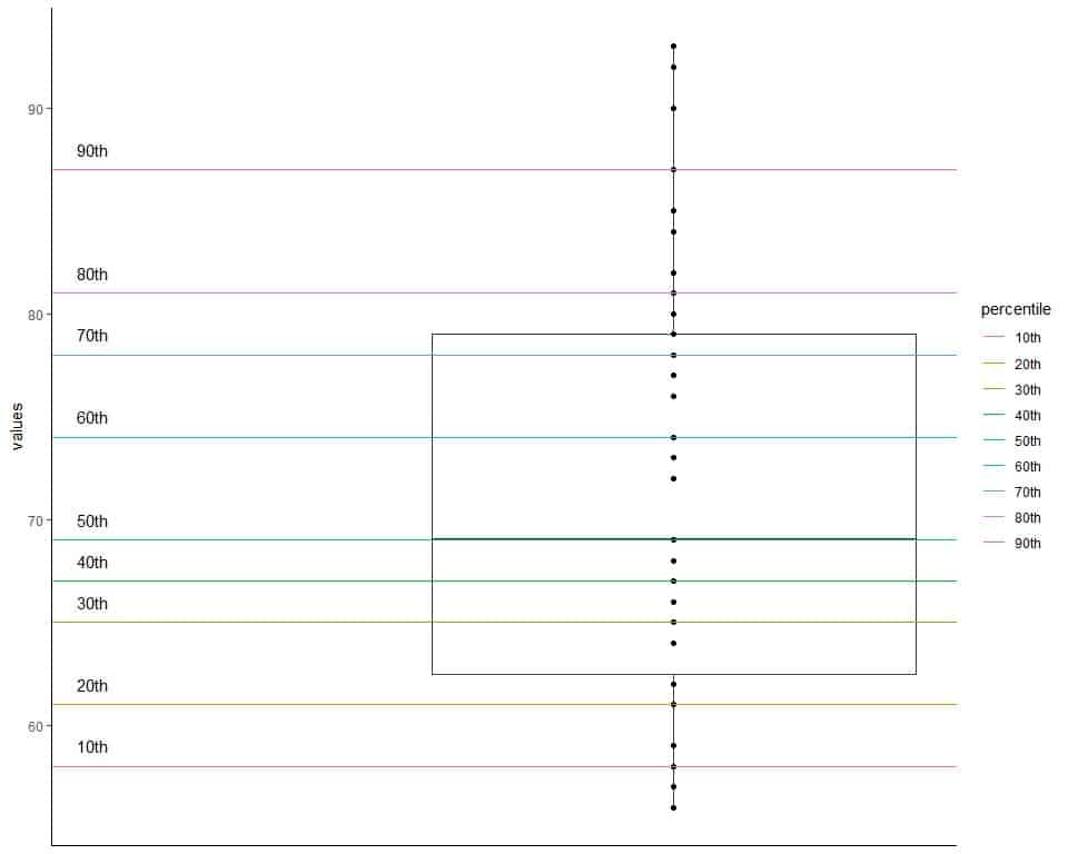 Plot of this data as a box plot with lines for different percentiles
