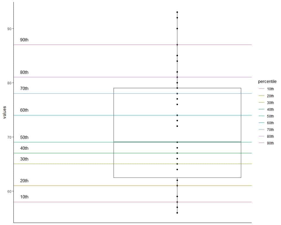 Plot of this data as a box plot with lines for different percentiles