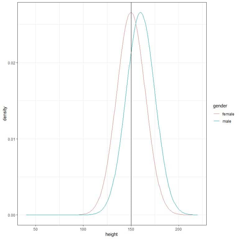 Plot of two normal distributions describe the density of heights cm for males and females from a certain population