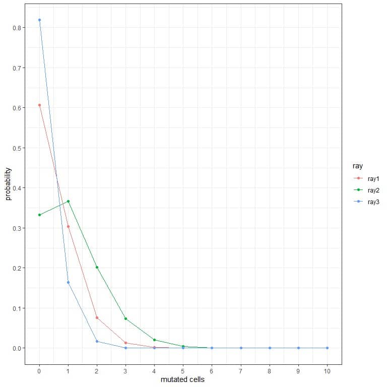 Plot showing the probability of the different number of mutated cells when we subject them to different types of rays for a week