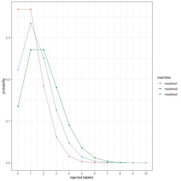 Plot showing the probability of the different number of rejected tablets per hour from 3 different machines