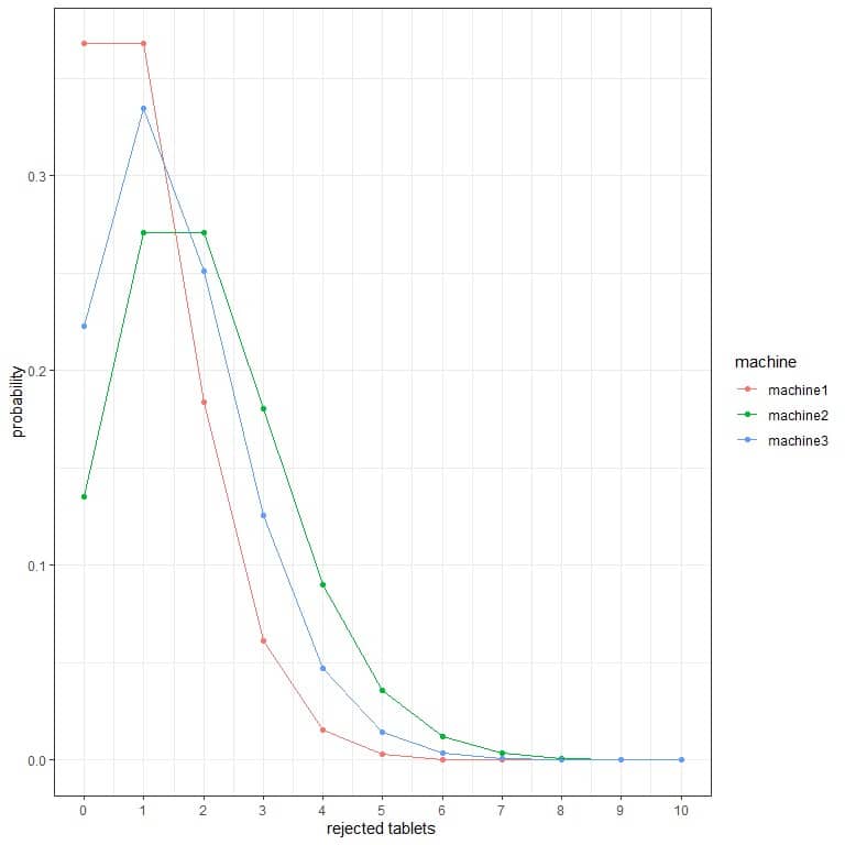 Plot showing the probability of the different number of rejected tablets per hour from 3 different machines