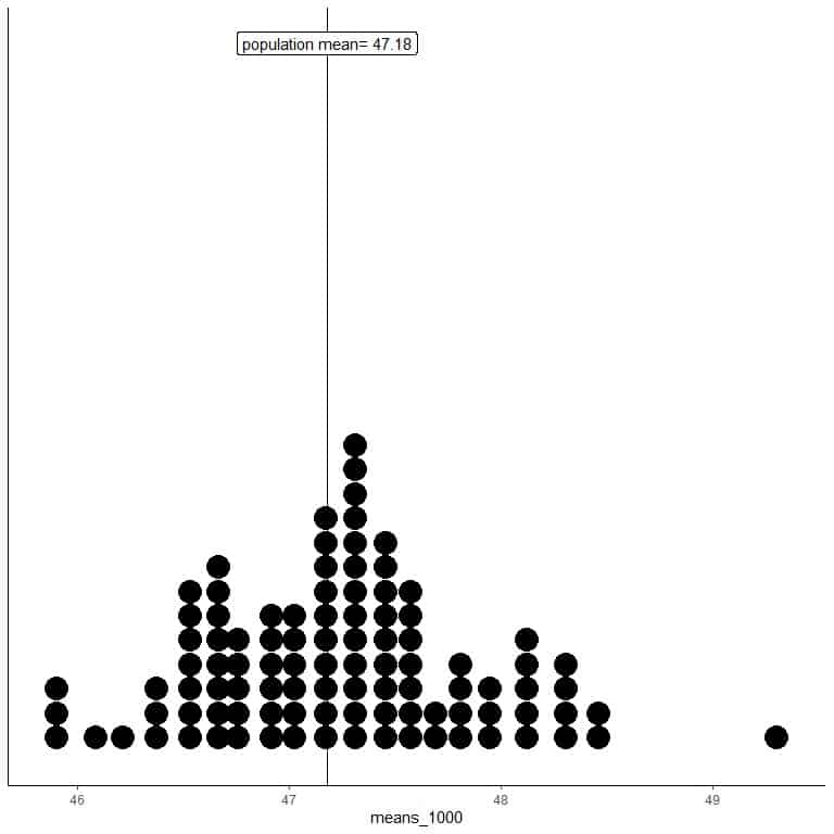Plot the 100 random samples as dot plots