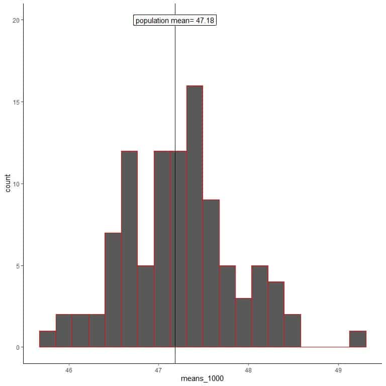 Plot the 100 random samples as histrograms