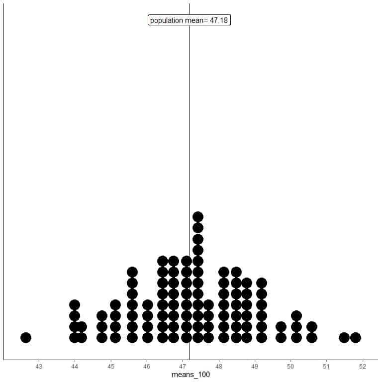 Plot the sample means as dot plots