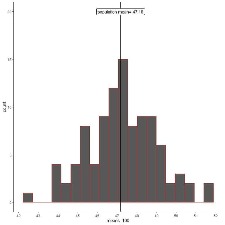 Plot the sample means as histograms