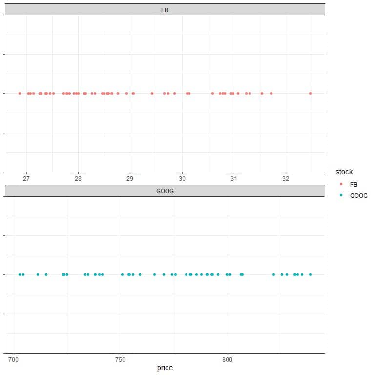 Plot when the x axis values are set according to each stocks values