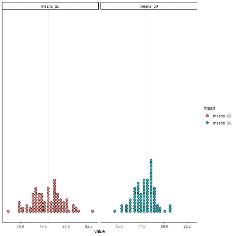 Plot where the true population mean is indicated by the solid vertical line