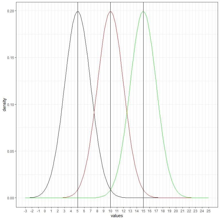 Plot with another green normal curve with mean 15 and standard deviation 2