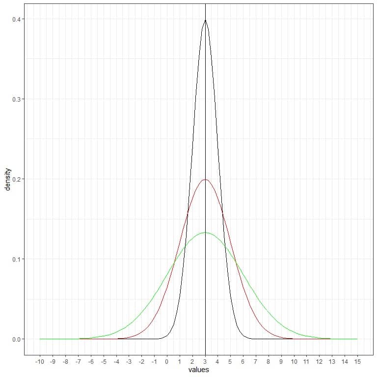 Plot with another green normal curve with mean 3 and standard deviation 3.